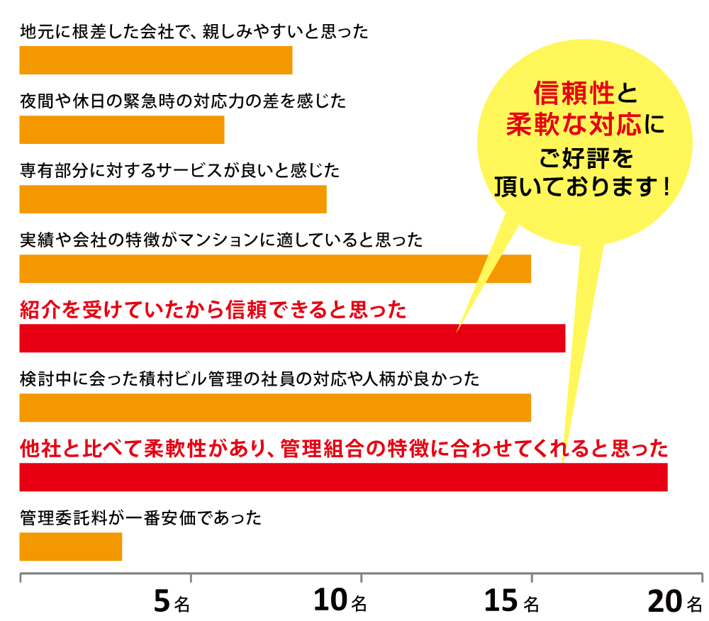 積村ビル管理を選んだ理由は？